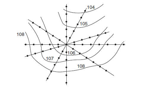 Curbe nivel topografie